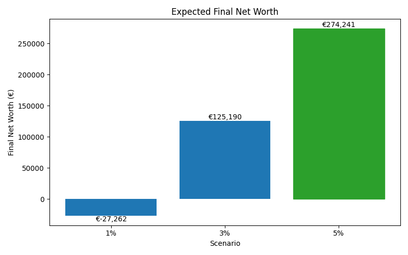 net_worth_median for Freelancer / Contractor in Berlin