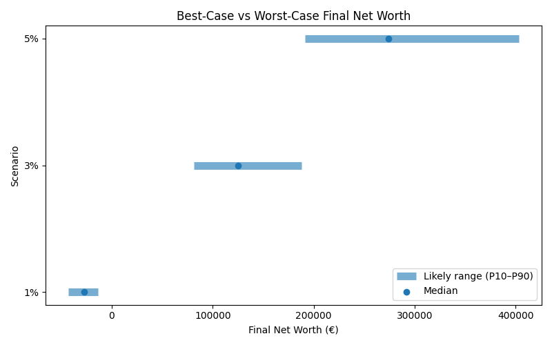 net_worth_range for Freelancer / Contractor in Berlin
