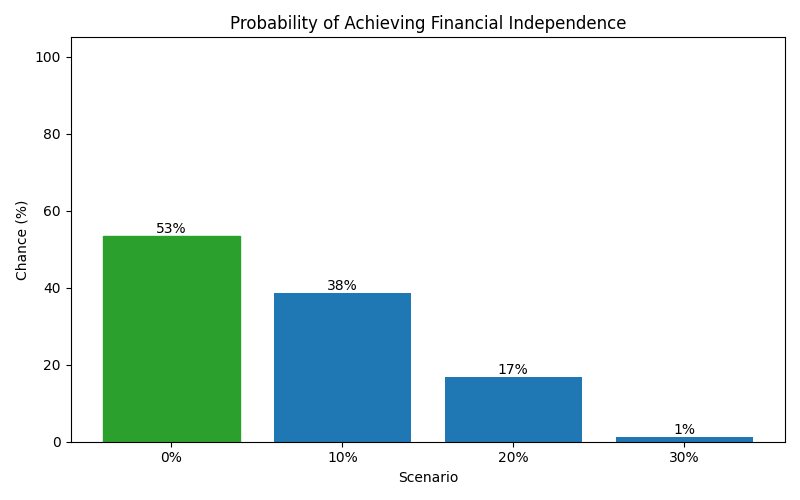 fi_probability for Freelancer / Contractor in Berlin