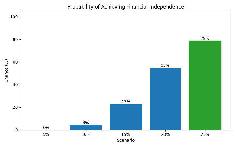 fi_probability for Freelancer / Contractor in Germany