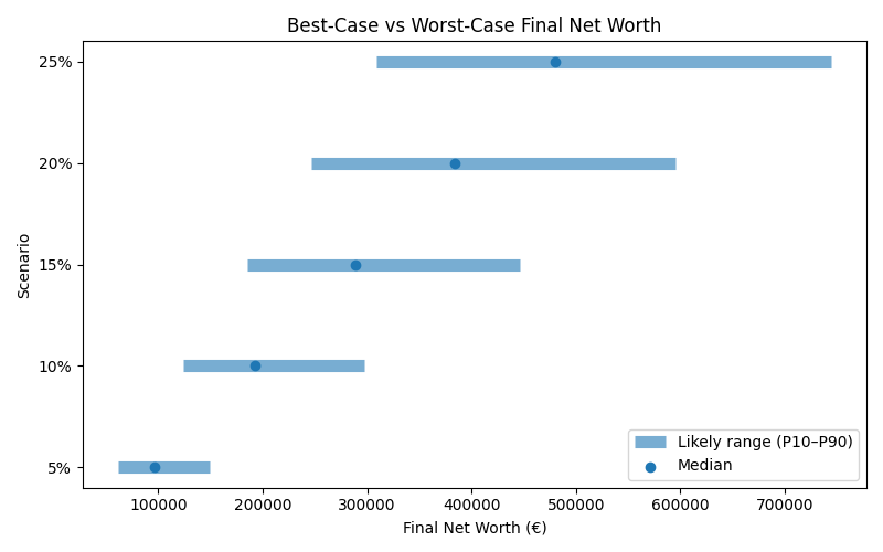 net_worth_range for Freelancer / Contractor in Germany