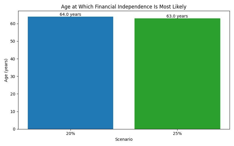 fi_median_age for Freelancer / Contractor in Hamburg