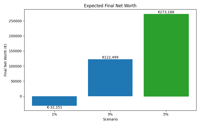 net_worth_median for Freelancer / Contractor in Hamburg