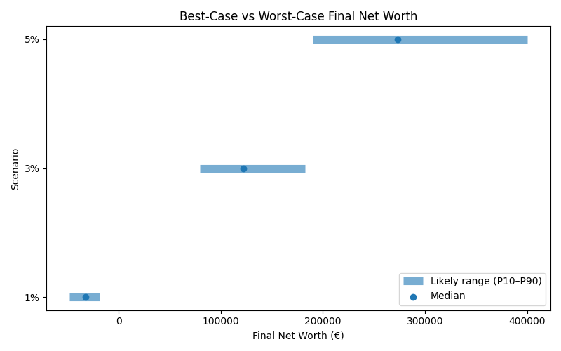 net_worth_range for Freelancer / Contractor in Hamburg