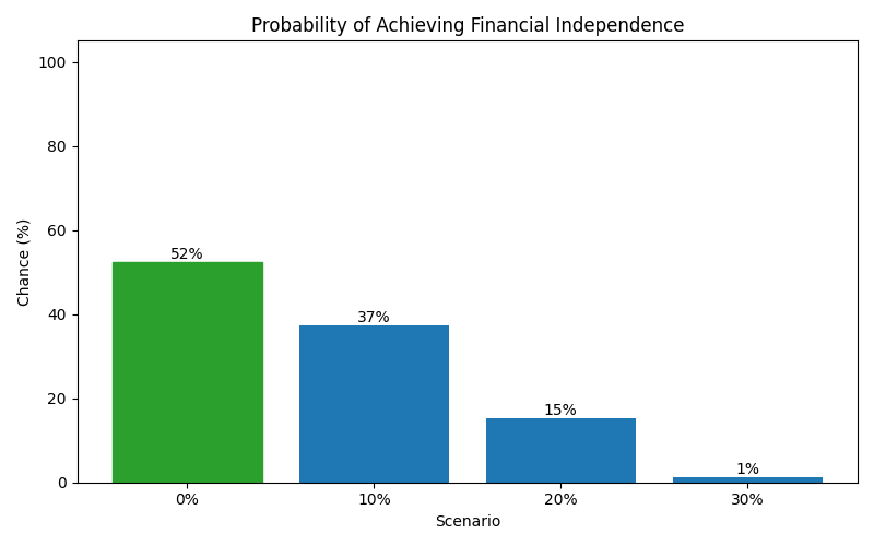 fi_probability for Freelancer / Contractor in Hamburg