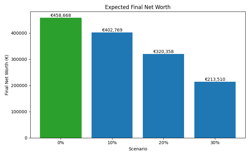 net_worth_median for Freelancer / Contractor in Hamburg