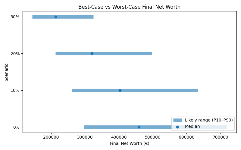 net_worth_range for Freelancer / Contractor in Hamburg