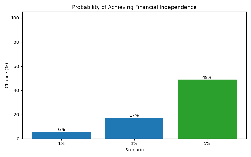 fi_probability for Freelancer / Contractor in Germany
