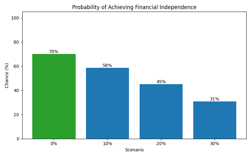fi_probability for Freelancer / Contractor in Germany