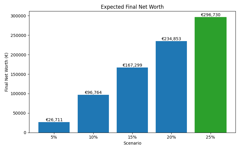 net_worth_median for Freelancer / Contractor in Munich