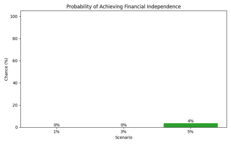 fi_probability for Freelancer / Contractor in Munich