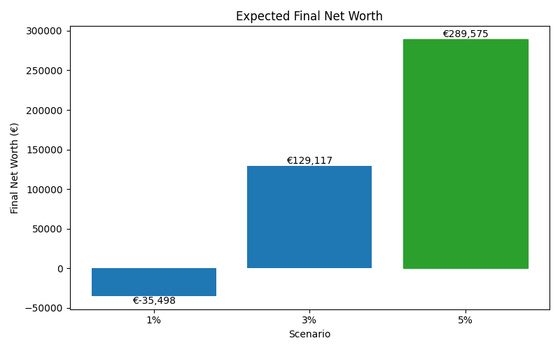 net_worth_median for Freelancer / Contractor in Munich