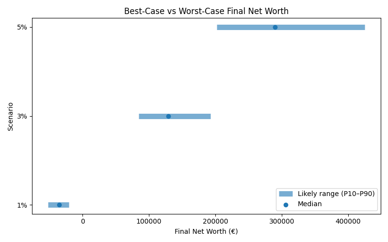 net_worth_range for Freelancer / Contractor in Munich