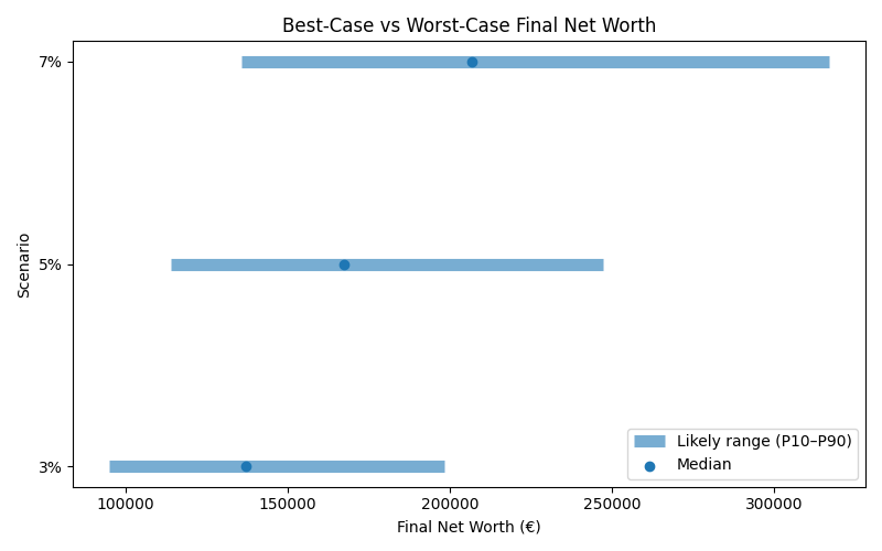 net_worth_range for Freelancer / Contractor in Munich