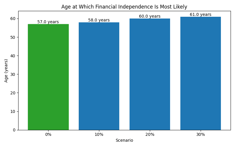 fi_median_age for Freelancer / Contractor in Bucharest