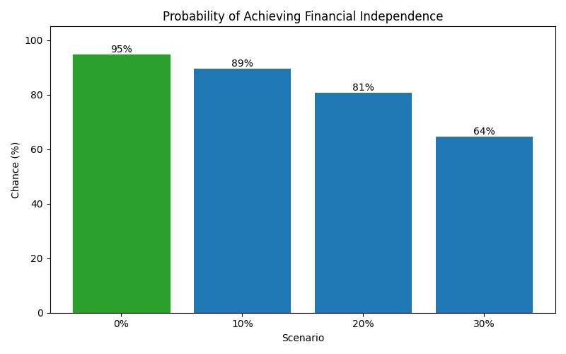fi_probability for Freelancer / Contractor in Bucharest