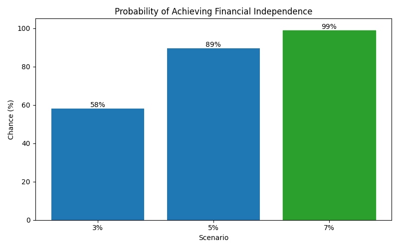 fi_probability for Freelancer / Contractor in Bucharest