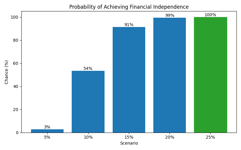 fi_probability for Freelancer / Contractor in Cluj-Napoca
