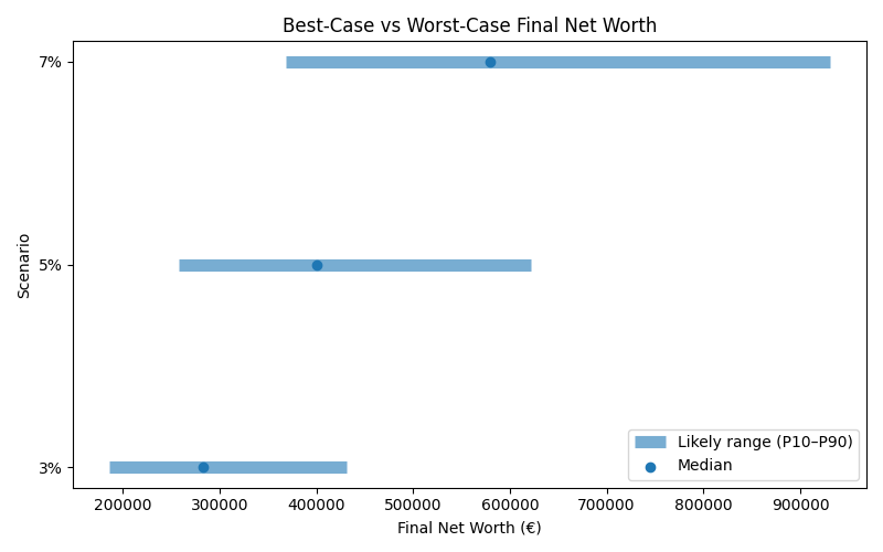 net_worth_range for Freelancer / Contractor in Cluj-Napoca