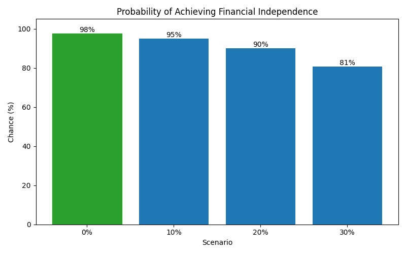 fi_probability for Freelancer / Contractor in Romania
