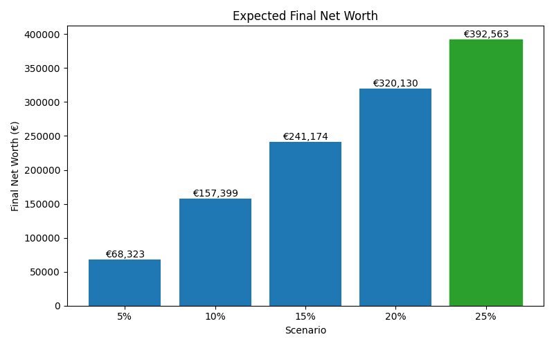 net_worth_median for Freelancer / Contractor in Barcelona