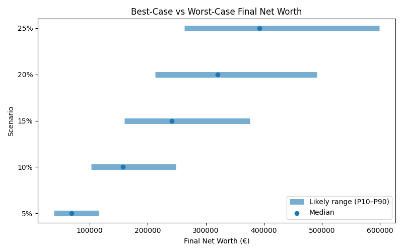 net_worth_range for Freelancer / Contractor in Barcelona