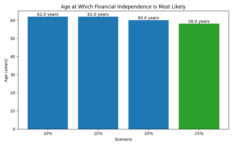 fi_median_age for Freelancer / Contractor in Spain