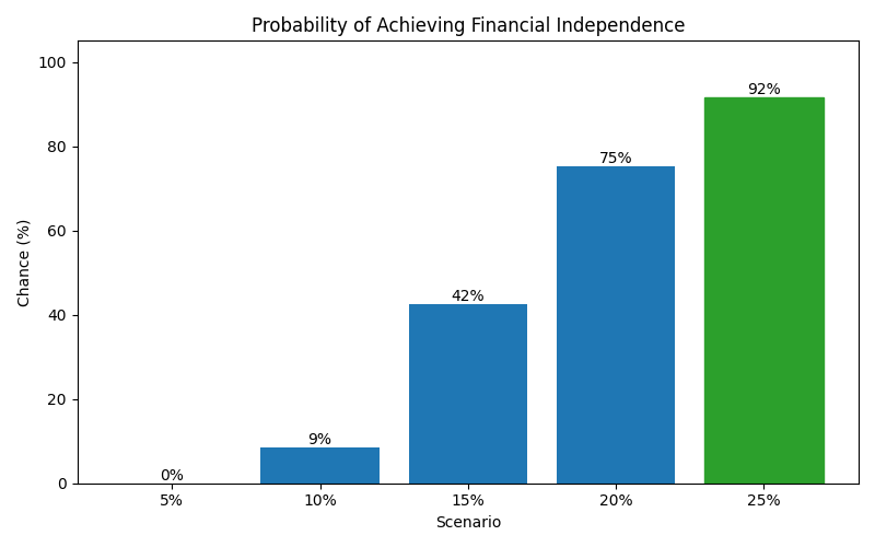 fi_probability for Freelancer / Contractor in Spain