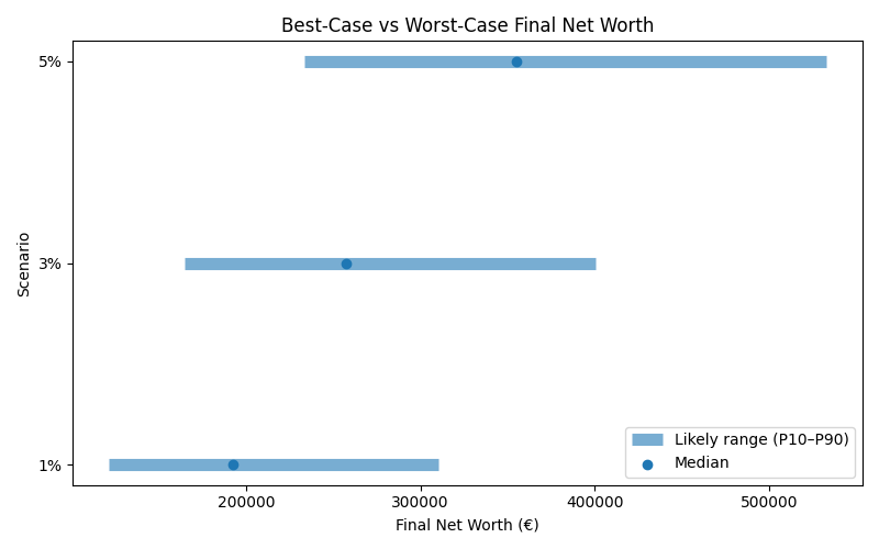 net_worth_range for Freelancer / Contractor in Spain