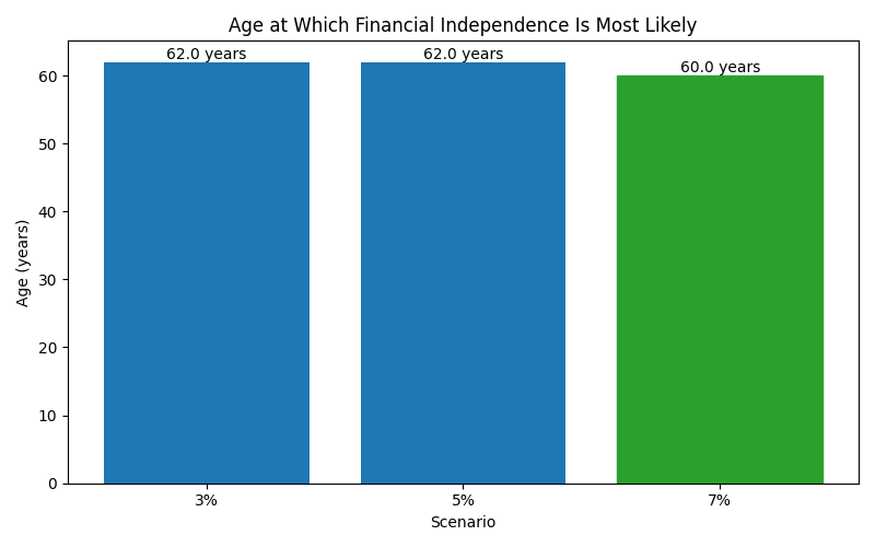 fi_median_age for Freelancer / Contractor in Spain