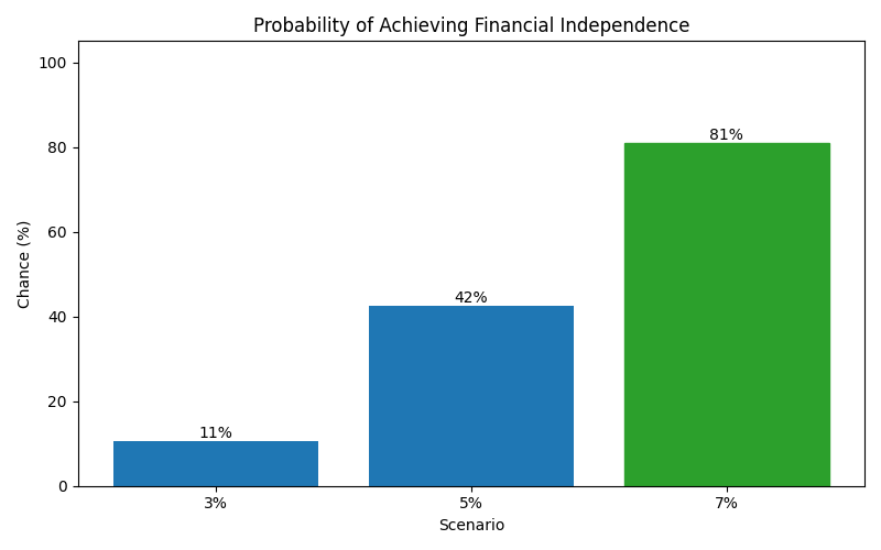 fi_probability for Freelancer / Contractor in Spain