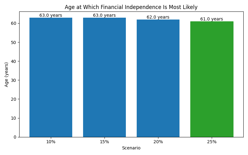 fi_median_age for Freelancer / Contractor in Madrid