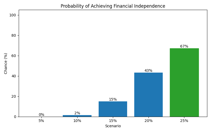 fi_probability for Freelancer / Contractor in Madrid