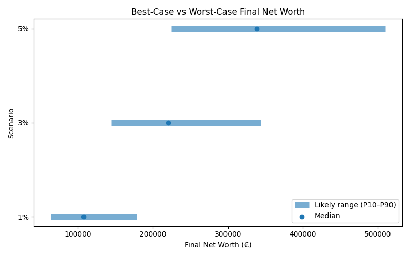 net_worth_range for Freelancer / Contractor in Madrid