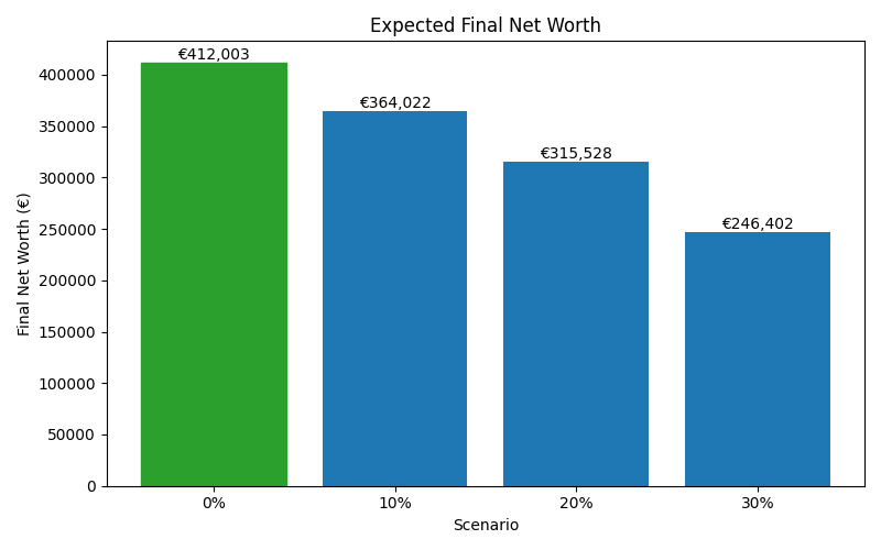 net_worth_median for Freelancer / Contractor in Madrid