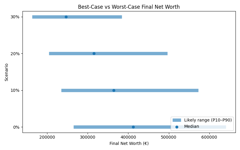 net_worth_range for Freelancer / Contractor in Madrid