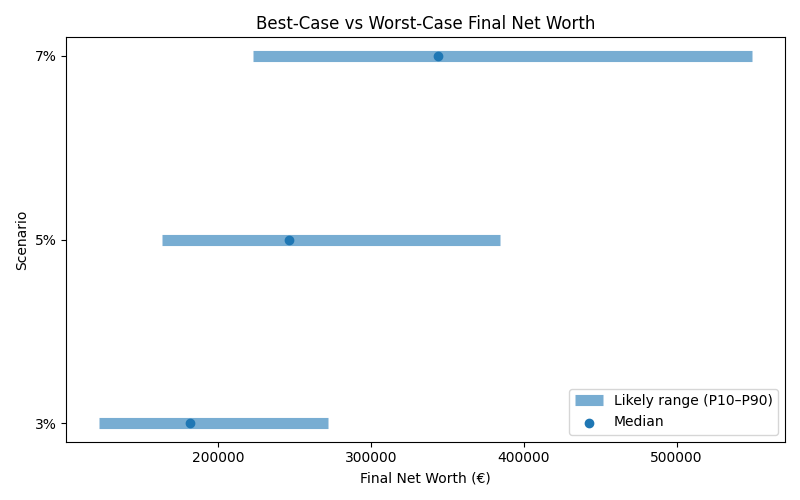 net_worth_range for Freelancer / Contractor in Madrid