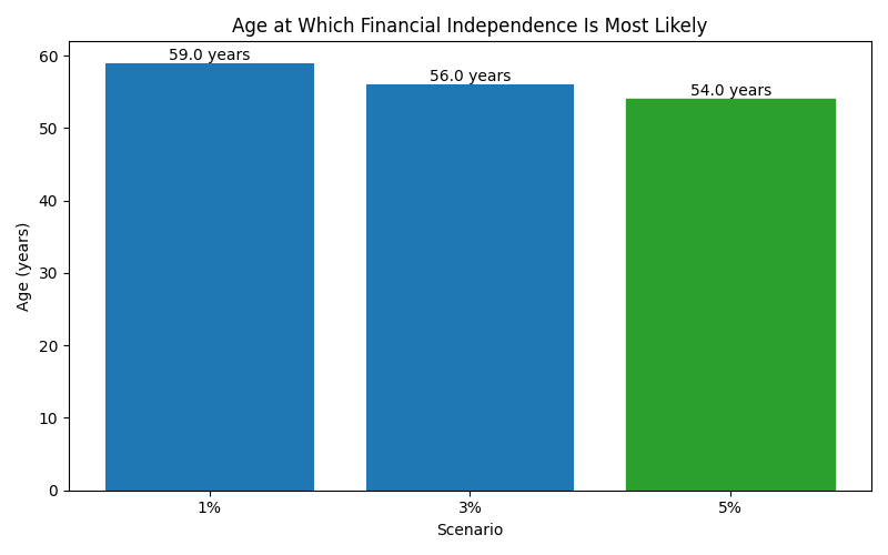 Median age at which financial independence is reached