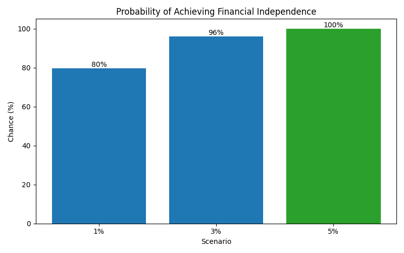 Probability of reaching financial independence
