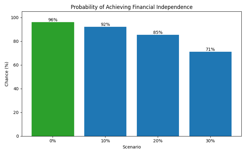 Probability of reaching financial independence