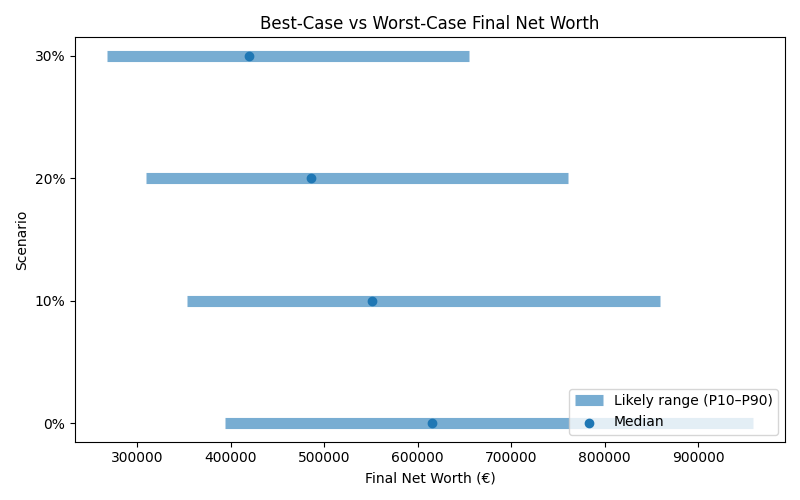 Range of possible net worth outcomes