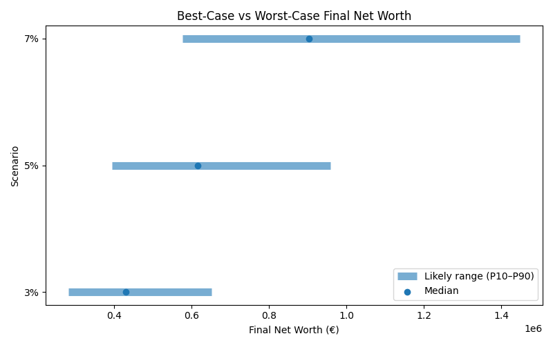 Range of possible net worth outcomes