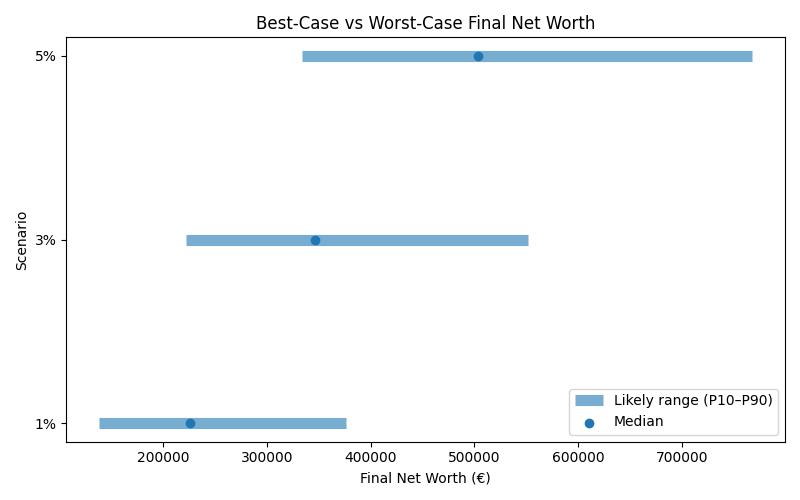 net_worth_range for Software engineer in Hamburg
