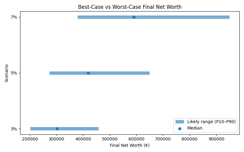 net_worth_range for Software engineer in Hamburg