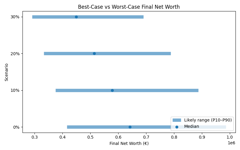 net_worth_range for Software engineer in Germany
