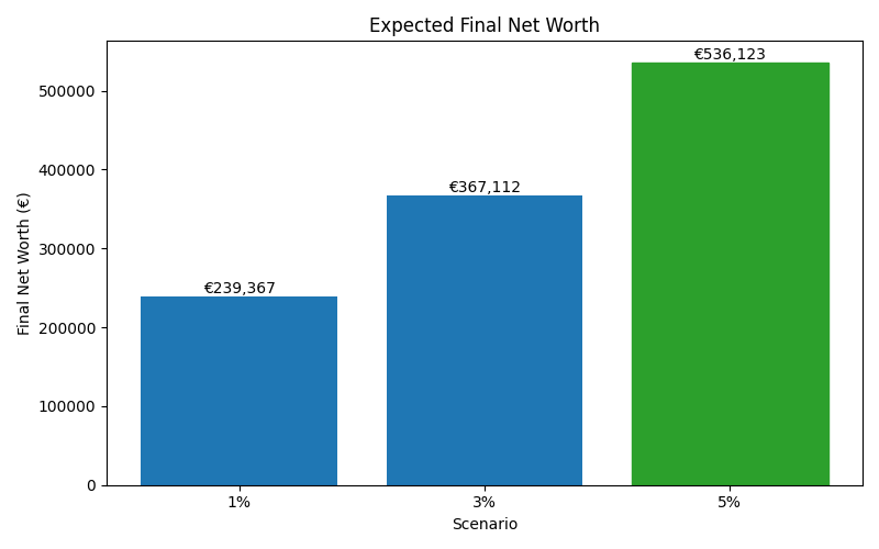 net_worth_median for Software engineer in Munich