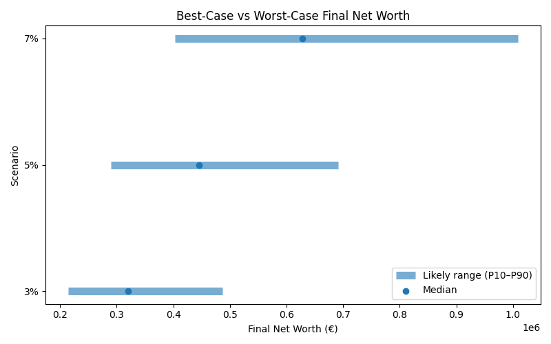 net_worth_range for Software engineer in Munich