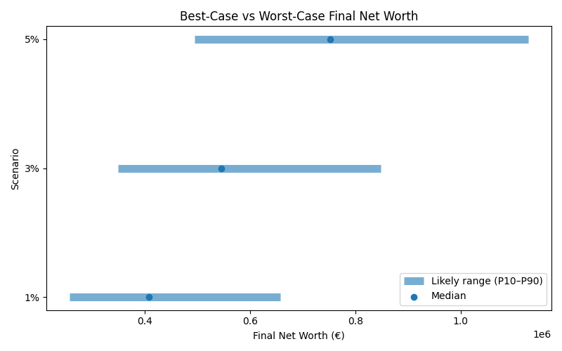 net_worth_range for Software engineer in Romania