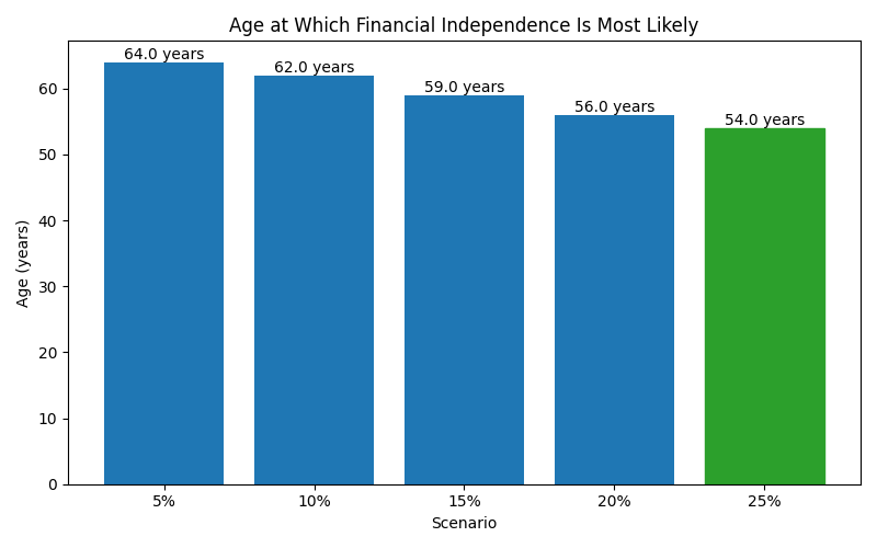 fi_median_age for Software engineer in Spain