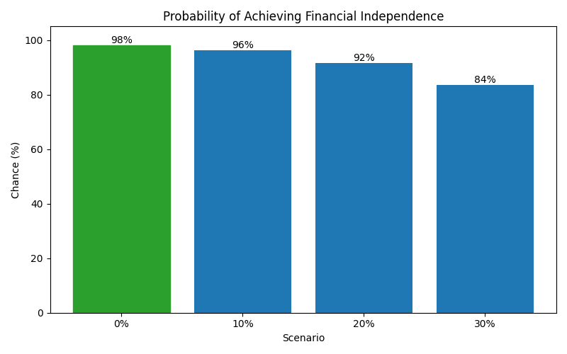 fi_probability for Software engineer in Spain